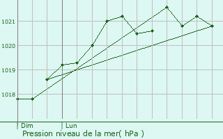 Graphe de la pression atmosphrique prvue pour Agen-d