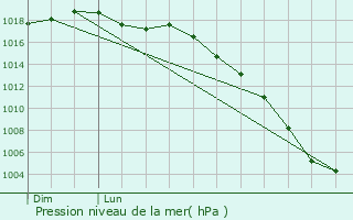 Graphe de la pression atmosphrique prvue pour Capbreton