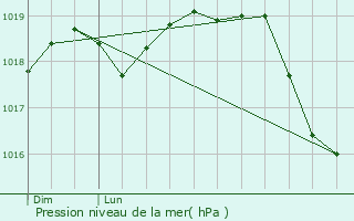 Graphe de la pression atmosphrique prvue pour Ingwiller