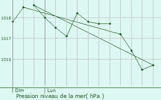 Graphe de la pression atmosphrique prvue pour Monnetier-Mornex