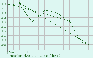 Graphe de la pression atmosphrique prvue pour Berga