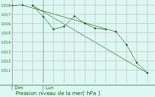 Graphe de la pression atmosphrique prvue pour Saint-Clment-de-Rivire