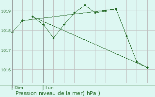 Graphe de la pression atmosphrique prvue pour Furchhausen