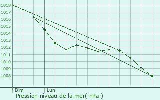 Graphe de la pression atmosphrique prvue pour Venray