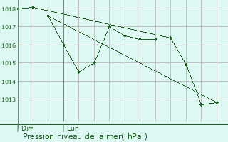 Graphe de la pression atmosphrique prvue pour Cadorago