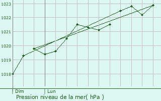 Graphe de la pression atmosphrique prvue pour Aurignac