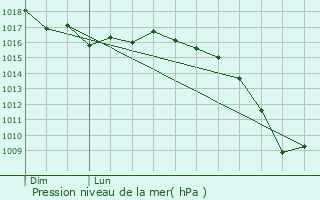 Graphe de la pression atmosphrique prvue pour Chambon-sur-Dolore