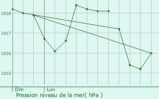 Graphe de la pression atmosphrique prvue pour Bellentre