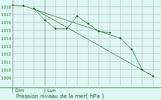 Graphe de la pression atmosphrique prvue pour Villetritouls