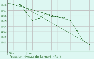 Graphe de la pression atmosphrique prvue pour Cruviers-Lascours