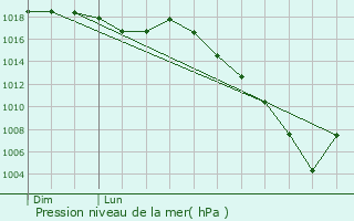 Graphe de la pression atmosphrique prvue pour Bergara