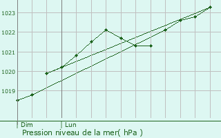 Graphe de la pression atmosphrique prvue pour Sentenac-de-Srou