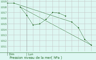 Graphe de la pression atmosphrique prvue pour Kaufbeuren