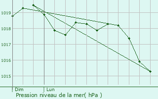 Graphe de la pression atmosphrique prvue pour Chavanay