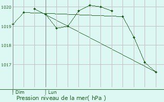 Graphe de la pression atmosphrique prvue pour Fossieux