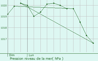 Graphe de la pression atmosphrique prvue pour Bibiche