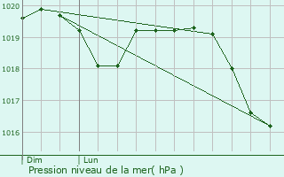 Graphe de la pression atmosphrique prvue pour Tart-le-Bas