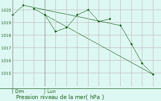 Graphe de la pression atmosphrique prvue pour Le Dourn