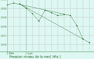 Graphe de la pression atmosphrique prvue pour Craintilleux