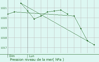 Graphe de la pression atmosphrique prvue pour Rhon