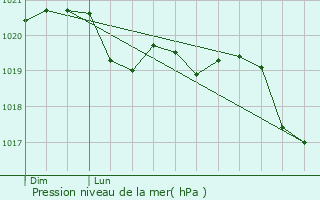 Graphe de la pression atmosphrique prvue pour La Valla-en-Gier