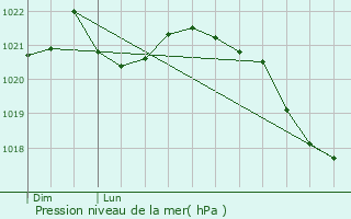 Graphe de la pression atmosphrique prvue pour Dorscheid