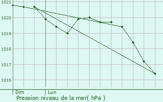 Graphe de la pression atmosphrique prvue pour Jarnosse