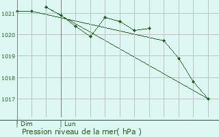 Graphe de la pression atmosphrique prvue pour Saint-Bonnet-des-Quarts