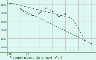 Graphe de la pression atmosphrique prvue pour La Chaze-de-Peyre
