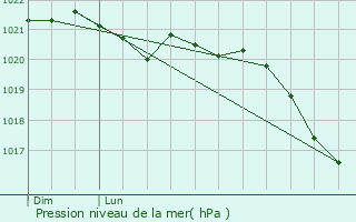 Graphe de la pression atmosphrique prvue pour Saint-Denis-Combarnazat