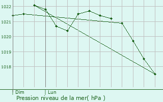 Graphe de la pression atmosphrique prvue pour Payns