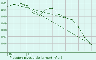 Graphe de la pression atmosphrique prvue pour Saint-Aubin-de-Cadelech