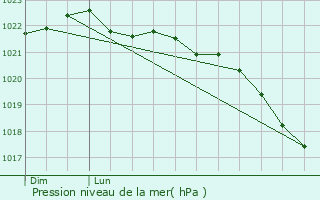 Graphe de la pression atmosphrique prvue pour Vergheas