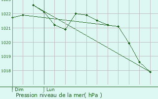 Graphe de la pression atmosphrique prvue pour Barbonne-Fayel
