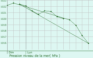 Graphe de la pression atmosphrique prvue pour Moliets-et-Maa