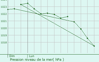Graphe de la pression atmosphrique prvue pour Mzires-sur-Issoire