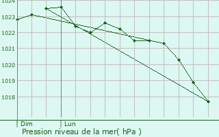 Graphe de la pression atmosphrique prvue pour Chef-Boutonne