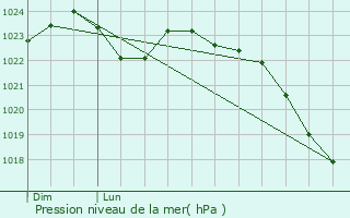 Graphe de la pression atmosphrique prvue pour Bry-sur-Marne