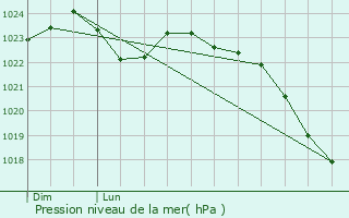 Graphe de la pression atmosphrique prvue pour Vincennes