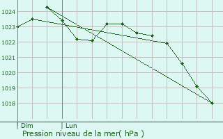 Graphe de la pression atmosphrique prvue pour Marcoussis