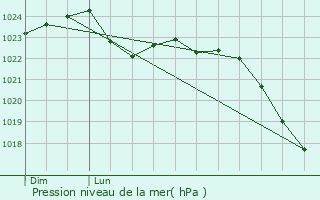 Graphe de la pression atmosphrique prvue pour Prinay