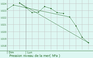 Graphe de la pression atmosphrique prvue pour Sermaize