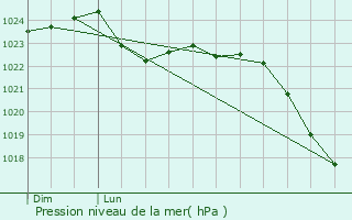 Graphe de la pression atmosphrique prvue pour Marnes