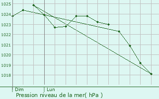 Graphe de la pression atmosphrique prvue pour Maulette