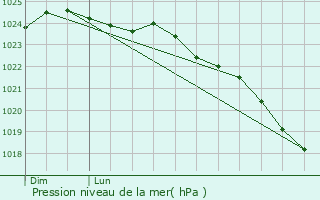 Graphe de la pression atmosphrique prvue pour Annoeullin