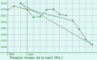 Graphe de la pression atmosphrique prvue pour Sainte-Gemme-Moronval