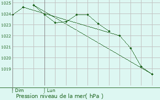 Graphe de la pression atmosphrique prvue pour Troissereux