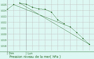 Graphe de la pression atmosphrique prvue pour Lynde