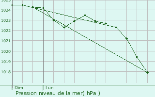 Graphe de la pression atmosphrique prvue pour Chambretaud