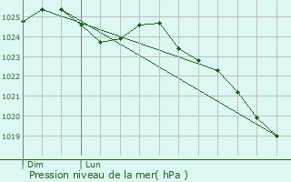 Graphe de la pression atmosphrique prvue pour Les Authieux-du-Puits